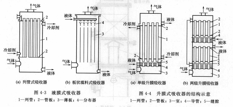 除塵器用表面式吸收器