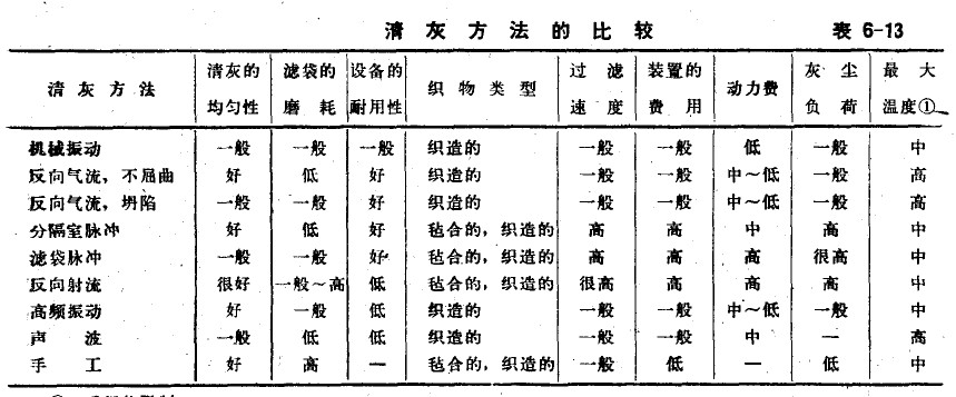 除塵器清灰方法的優(yōu)缺點對比表