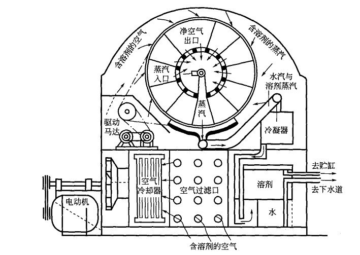 回轉式吸附器