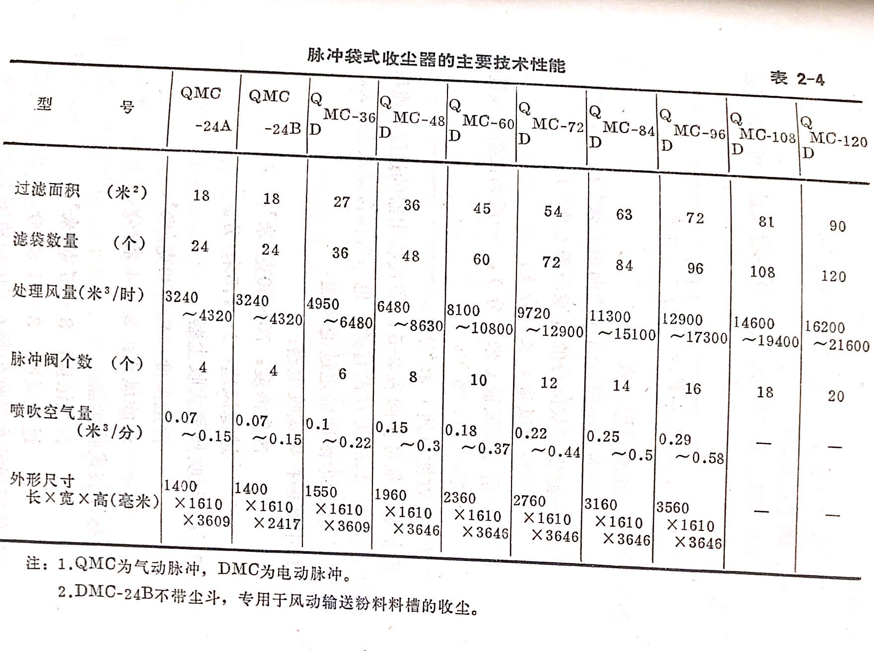 布袋除塵器型號參數(shù)對照表