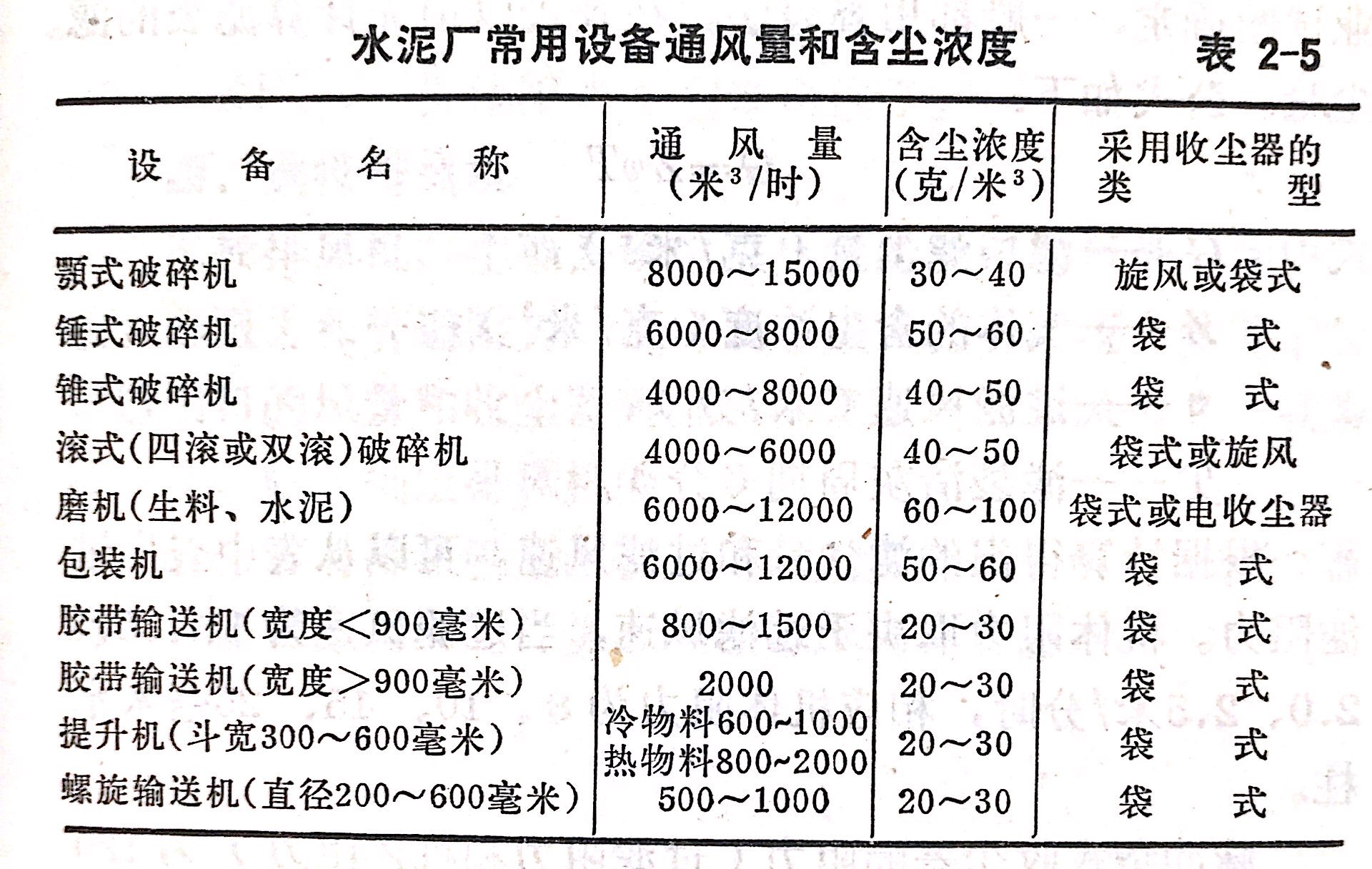 除塵器風(fēng)量含塵濃度對(duì)比