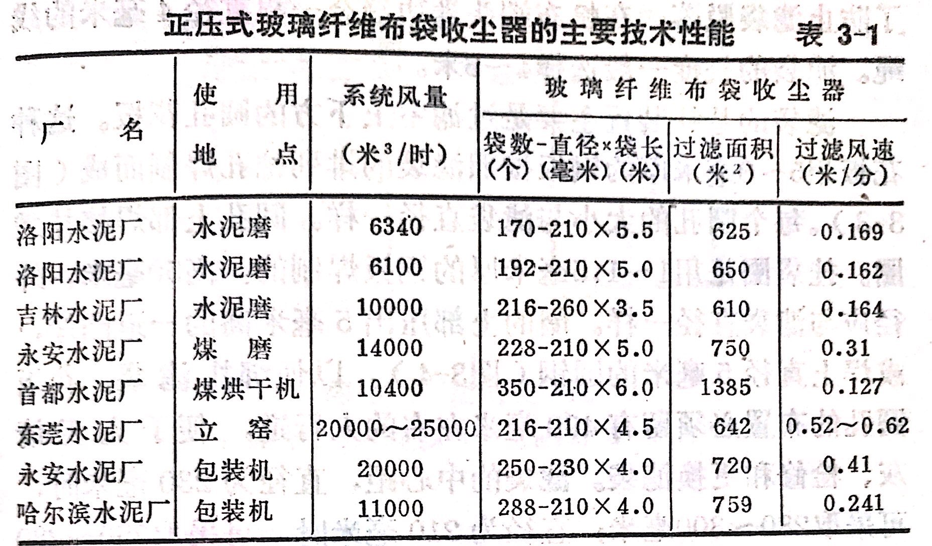 水泥廠布袋收塵器