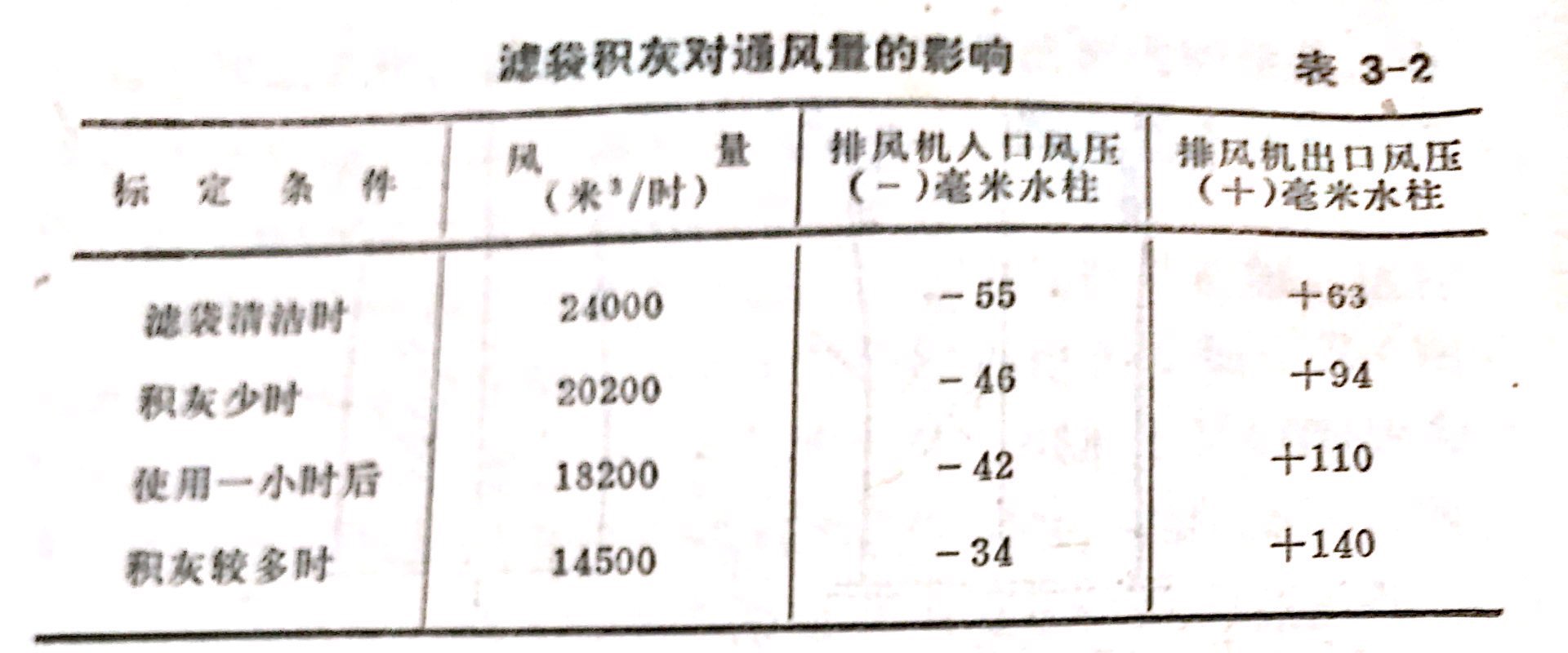 風(fēng)量布袋參數(shù)