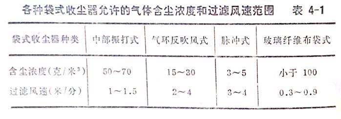 各式除塵器允許含塵濃度參數(shù)表