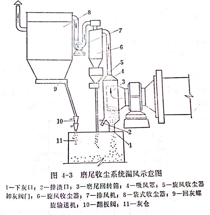 收塵系統(tǒng)漏風示意圖