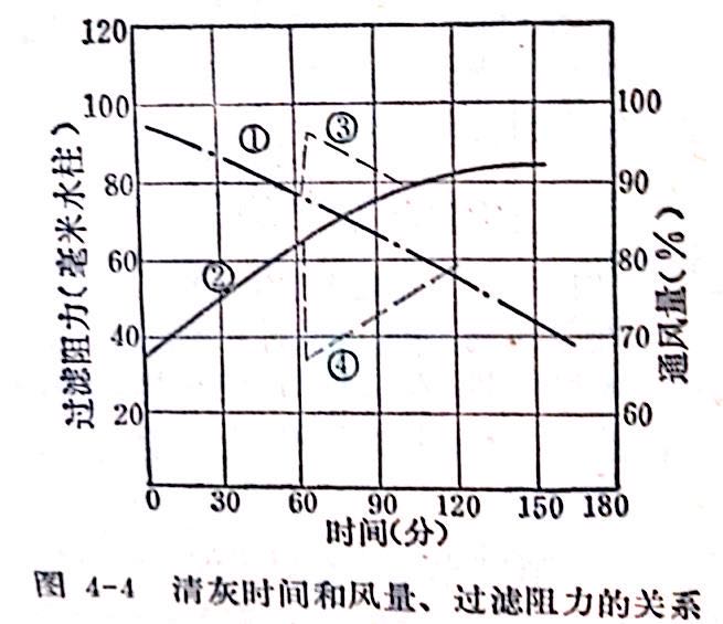 清灰與阻力風(fēng)量的關(guān)系圖