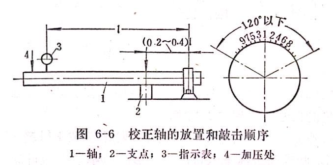 校正軸的放置