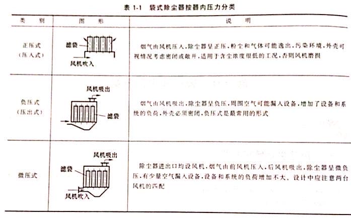 袋式除塵器按器內(nèi)壓分類