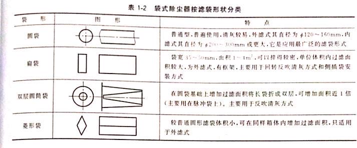 袋式除塵器按濾袋形狀分類