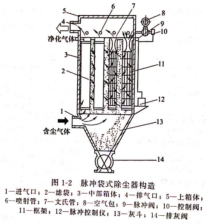 脈沖袋式除塵器構(gòu)造