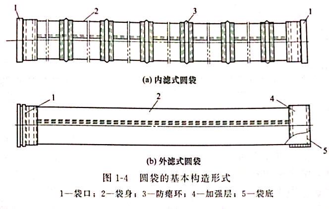 圓袋的基本構(gòu)造形式