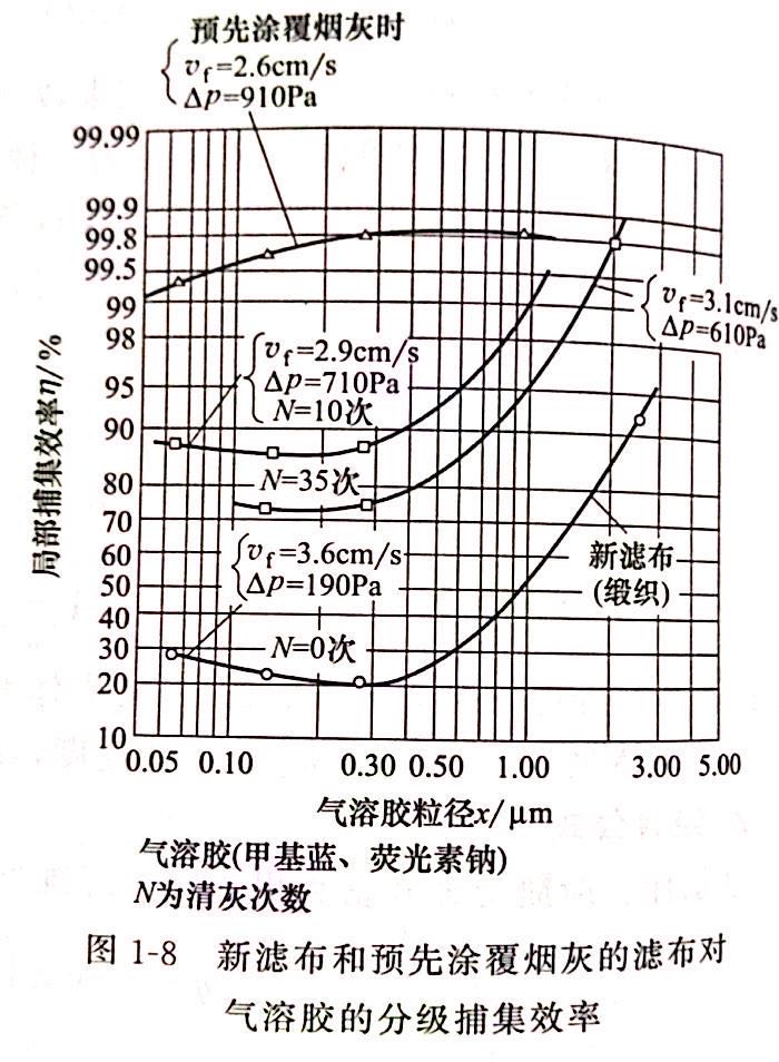 新濾布和預(yù)先涂覆煙灰的濾布對(duì)氣溶膠的分級(jí)捕集效率