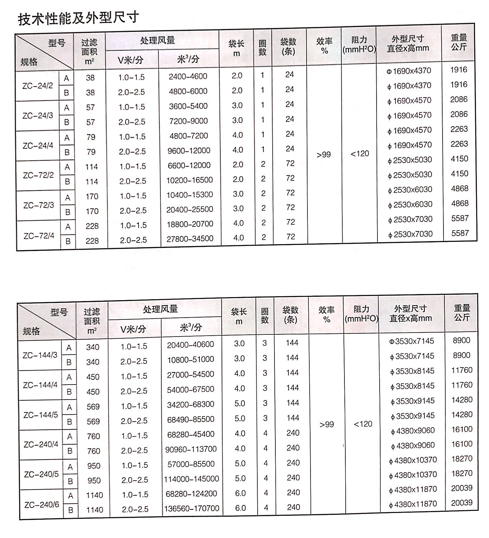 ZC-Ⅱ/Ⅲ型機(jī)械回轉(zhuǎn)反吹扁袋除塵器參數(shù)表