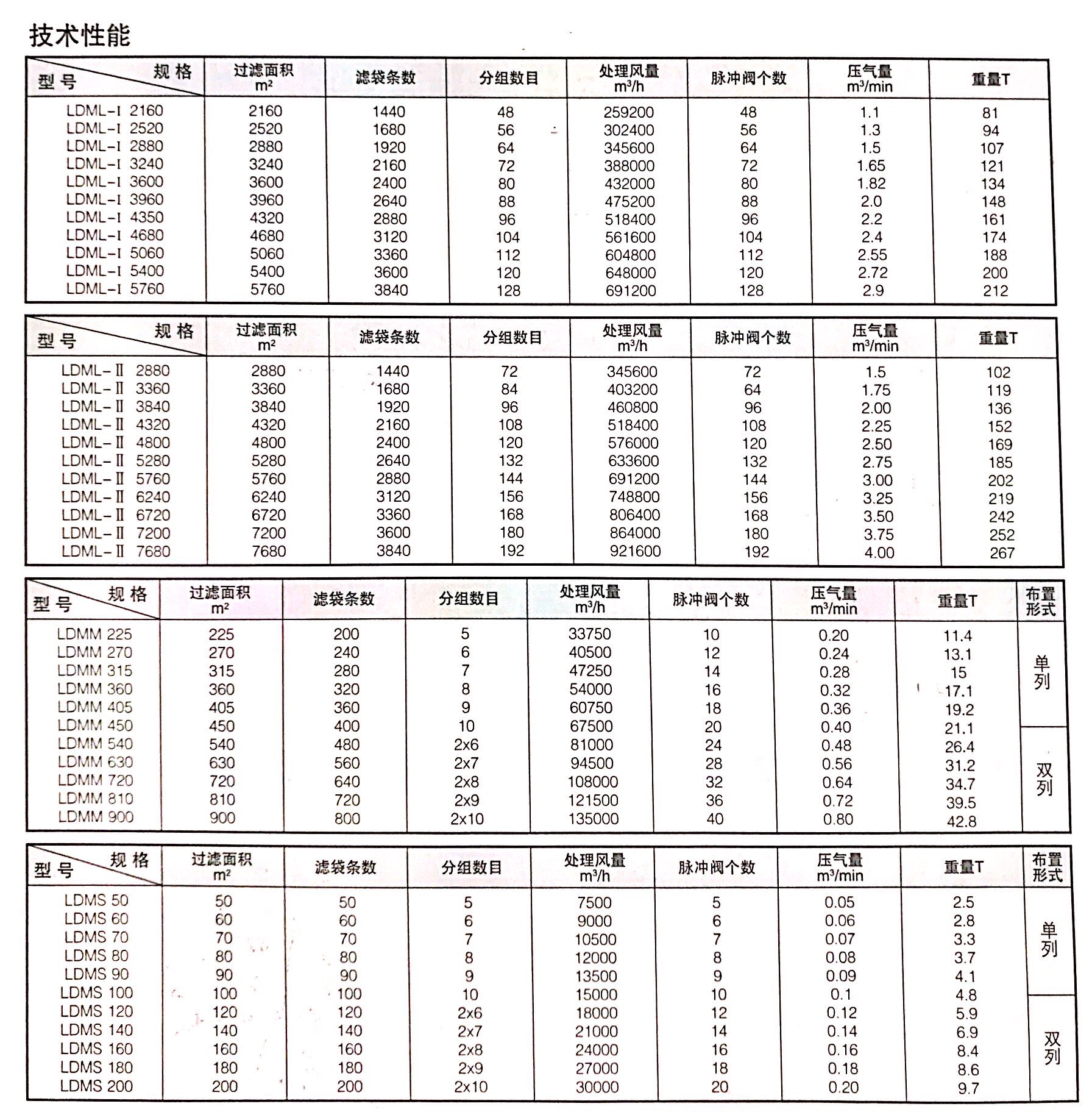 LDM系列長(zhǎng)袋離線脈沖除塵器